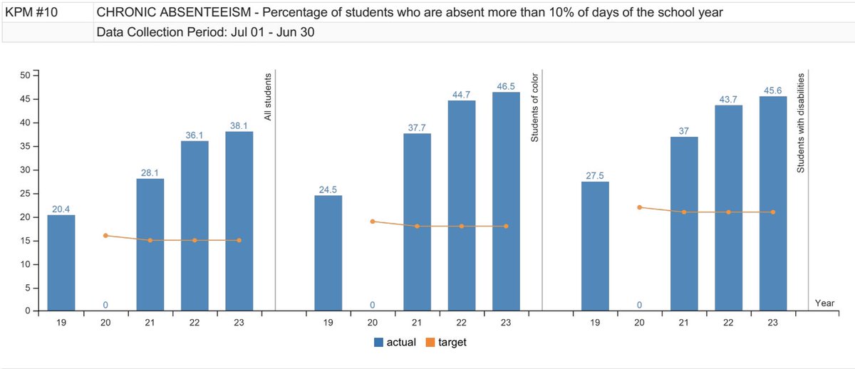 Since 2019, chronic absenteeism has more than doubled for almost all student groups in OR. Other states have made concerted efforts and celebrated measurable gains through widescale home visiting programs. Why aren't we following their lead? The reason ...