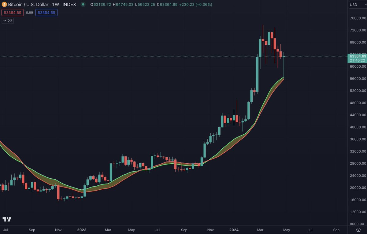 Looks like #BTC did in fact visit the bull market support band, just like #SPX and #NDQ. It's almost like #Bitcoin behaves like a more volatile version of the stock market.