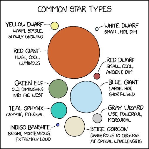 Common Star Types 

(Credit: xkcd)