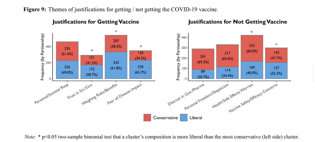 Simulating people for predictive sociology: researchers simulated Republican & Democratic people using an LLM trained on data from 2019 and before, and probed them for their attitudes towards a then-hypothetical COVID-19, observing similar polarization in responses to real life.