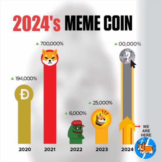 After $DOGE , #SHIB  , $PEPE , $BONK , &  $FLOKI

WHO IS NEXT #100x #memecoin IN NEXT #bullrun ???