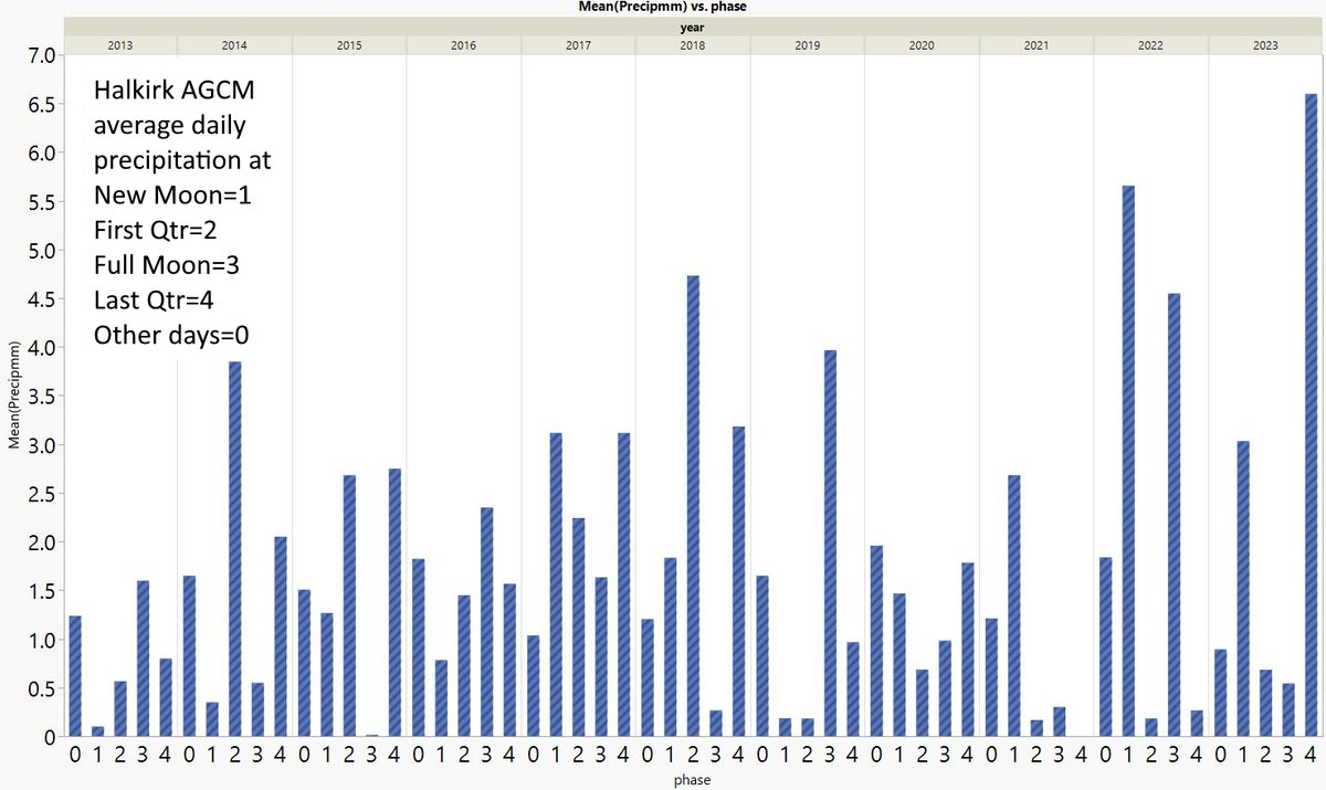 @RobSomerville1 Here is the graph (Halkirk AGCM, Apr-Sept daily, 2013-2023) by phase. In some years it 'seems' to be lower or higher in a phase, but on average, no consistent phase differences in rain.