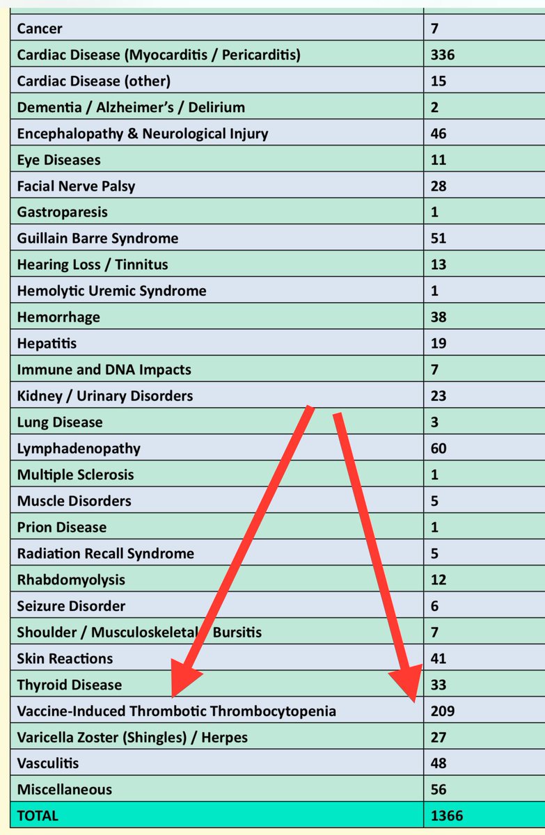 Absolutely. VITT is NOT rare. In April 30, 2022 we reviewed 1,366 peer-reviewed medical journal articles in just 16 months documenting severe complications & death from the Covid-19 “vaccines”. Indeed VITT was the second most common subject categories of these publications (209),…