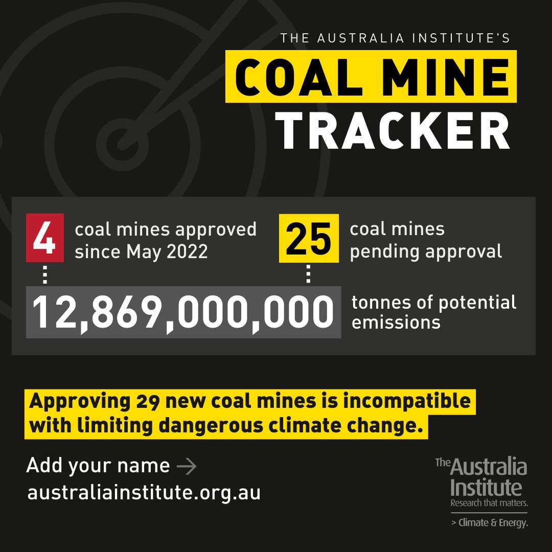 The Fed Govt has already approved 4 coal mines since May 2022.  Australia Institute research shows that the 25 coal mines pending approval equate to over 12 bn tonnes of potential emissions.  #auspol #climate #EPBC
Read more: australiainstitute.org.au/initiative/coa…