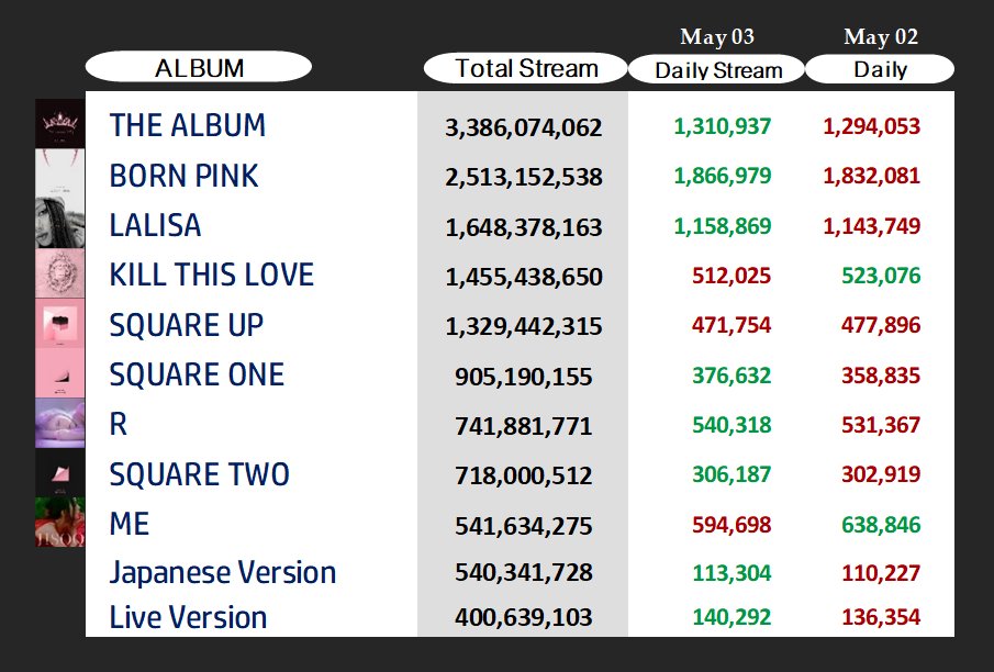 📊|Album Daily Streams on Spotify (May 03)