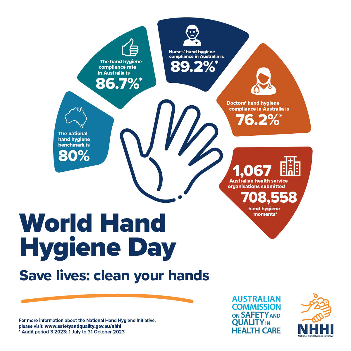 Today 5 May is #WorldHandHygieneDay. Podiatrists practice hand hygiene as part of infection control every day. Be a champion and mentor for hand hygiene this World Hand Hygiene Day. Find resources to help spread the word via @ACSQHC's website: bit.ly/3xWbhv4 #WHHD