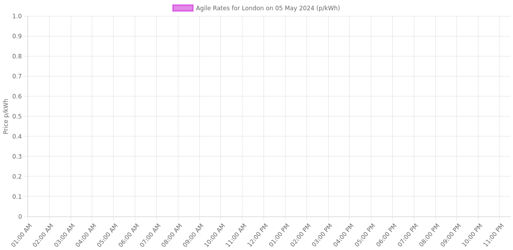 05 May 2024
Region: London

Tracker Tariff:
Electricity: 20.62p/kWh
Gas: 4.41p/kWh

Agile Tariff rates are charted in the image below!

octotrack.co.uk/region/c-london
#ElectricPrice #GasPrice #FuelPrice #OctopusEnergy #TrackerTariff