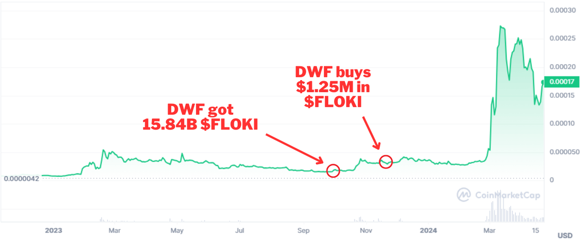 这是一个关于@DWFLabs和$FLOKI的例子。

他们在横盘行情中持续几个月积攒仓位。

然后，他们在仅仅3周内将代币拉升了772%。这就是为什么DWF以其极其激烈的涨势而闻名。
