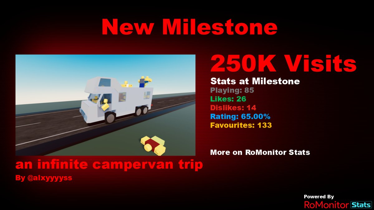 Congratulations to an infinite campervan trip by alxyyyyss for reaching 250,000 visits! At the time of reaching this milestone they had 85 Players with a 65.00% rating. View stats on RoMonitor romonitorstats.com/experience/166…