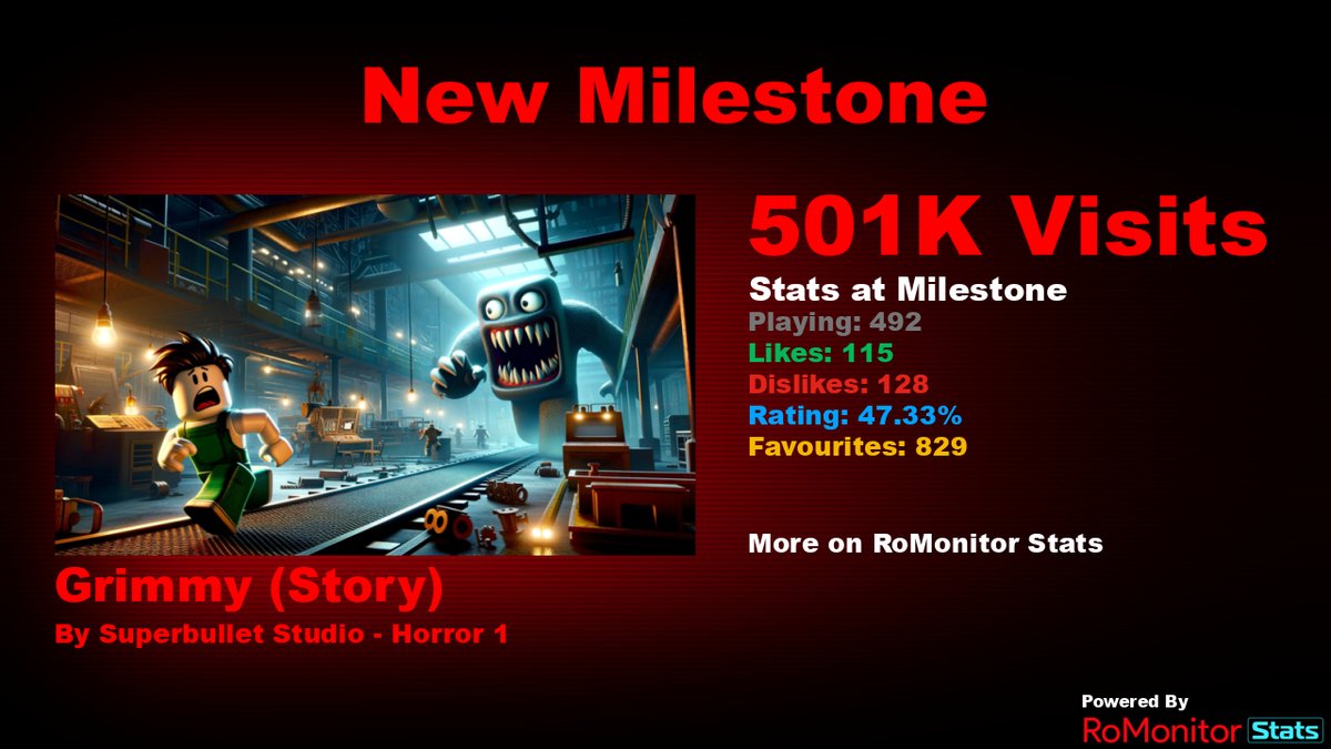 Congratulations to Grimmy (Story) by Superbullet Studio - Horror 1 for reaching 500,000 visits! At the time of reaching this milestone they had 492 Players with a 47.33% rating. View stats on RoMonitor romonitorstats.com/experience/151…