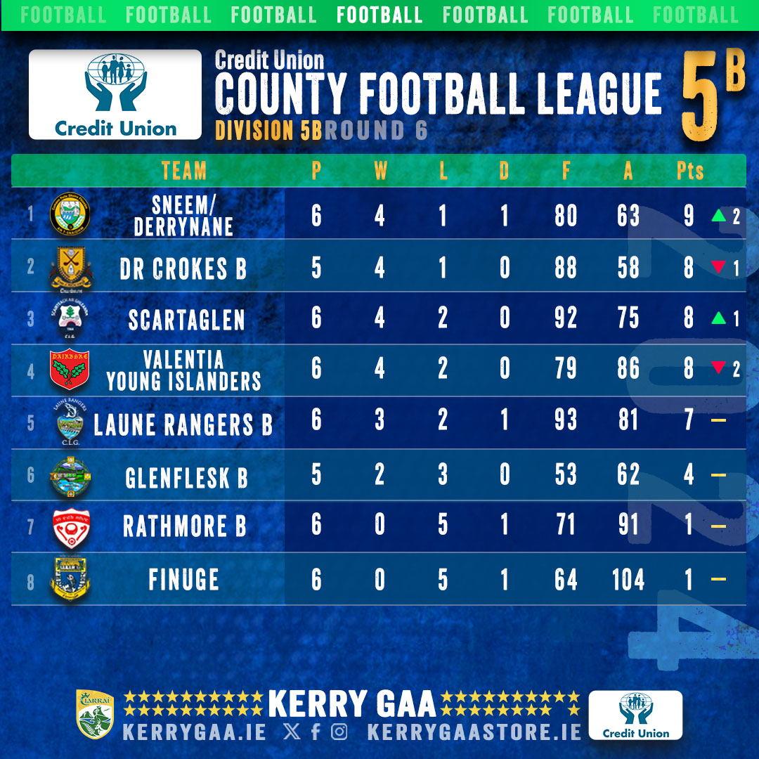 🏐 2024 Credit Union County Football League Division 5⃣ B Round 6 results & table. Laune Rangers B 3 – 15 (24) Valentia Young Islanders 1 – 08 (11) Sneem/Derrynane 3 – 12 (21) Rathmore B 0 – 15 (15)