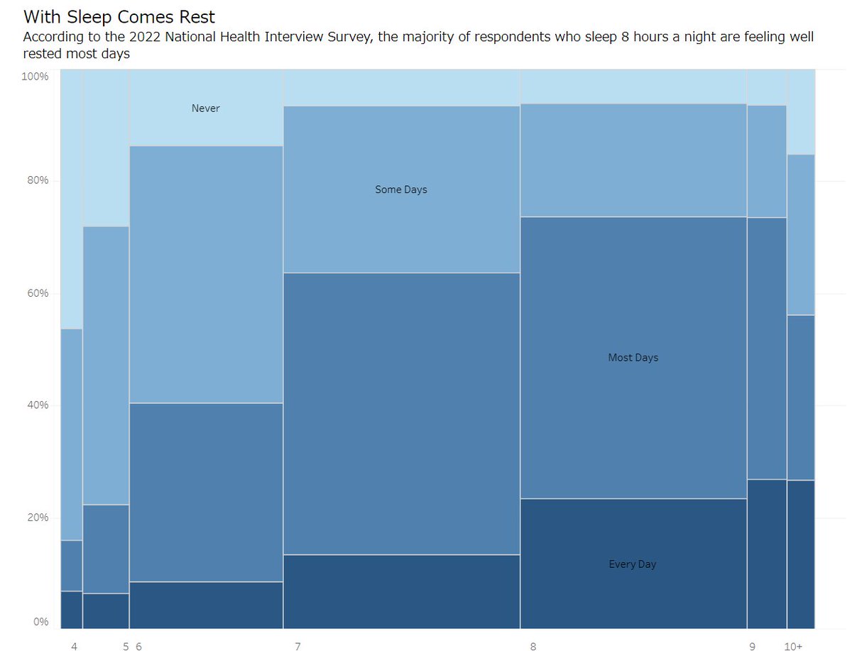 #WOW2024 w18 Sleep Survey Marimekko とても久しぶりの筋トレです ラベルはそこには置けないのだが…ああ、そういうことですね😊 Thank you @HipsterVizNinja #Tableau @WorkoutWednsday public.tableau.com/app/profile/mi… @HipsterVizNinja