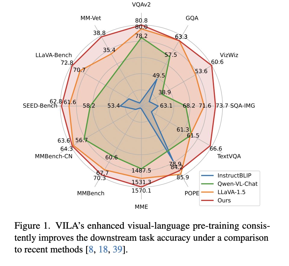 Researchers at NVIDIA AI Introduce ‘VILA’: A Vision Language Model that can Reason Among Multiple Images, Learn in Context, and Even Understand Videos

Quick read: marktechpost.com/2024/05/04/res…

Researchers from NVIDIA and MIT have introduced a novel visual language model (VLM)…