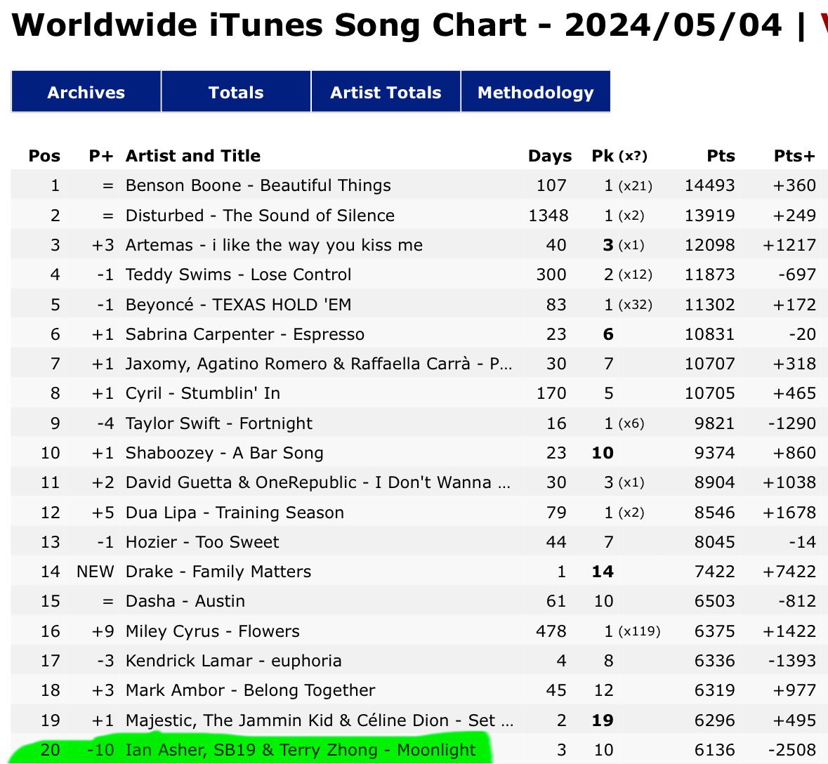 Moonlight by @SB19Official, Ian Asher and Terry Zhong is holding strong with Worldwide Itunes Chart and currently charting at #20. Still an impressive feat on the 3rd day of tracking. This is a good sign of potential billboard charting! #SB19