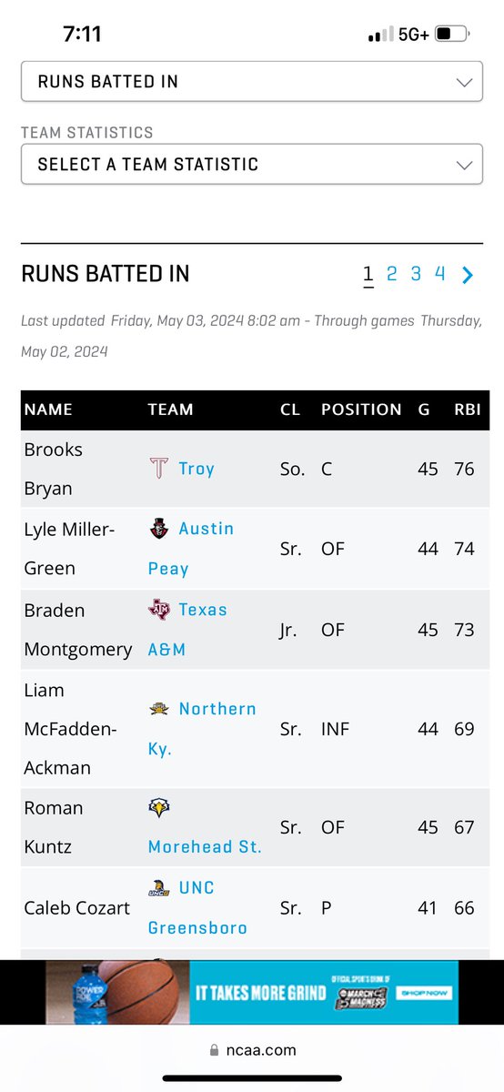 Heads up @espn, @AggieBaseball Montgomery is having a tremendous season. However his 73 RBI does not lead D1 baseball. @TroyTrojansBSB’s Brooks Bryan does. #SunBelt