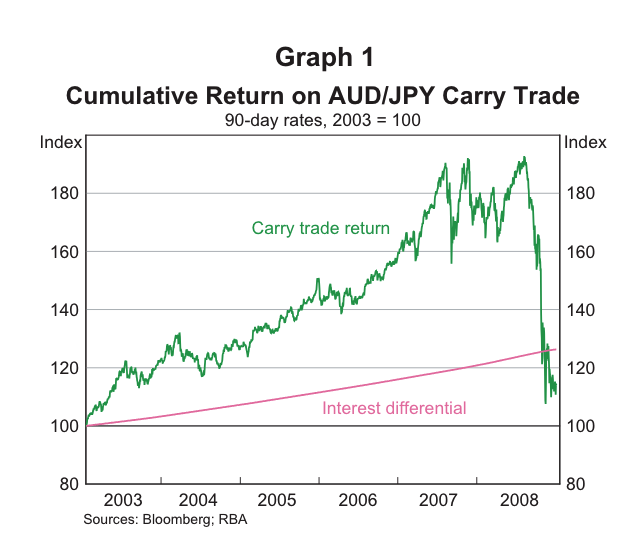AUDJPY carry trade completely blew up during the 2008 financial crisis. AUD fell 40% within months against the Yen as the market whipsawed back.

We will go deep in this on our podcast episode on the BoJ, to be released shortly 🔥