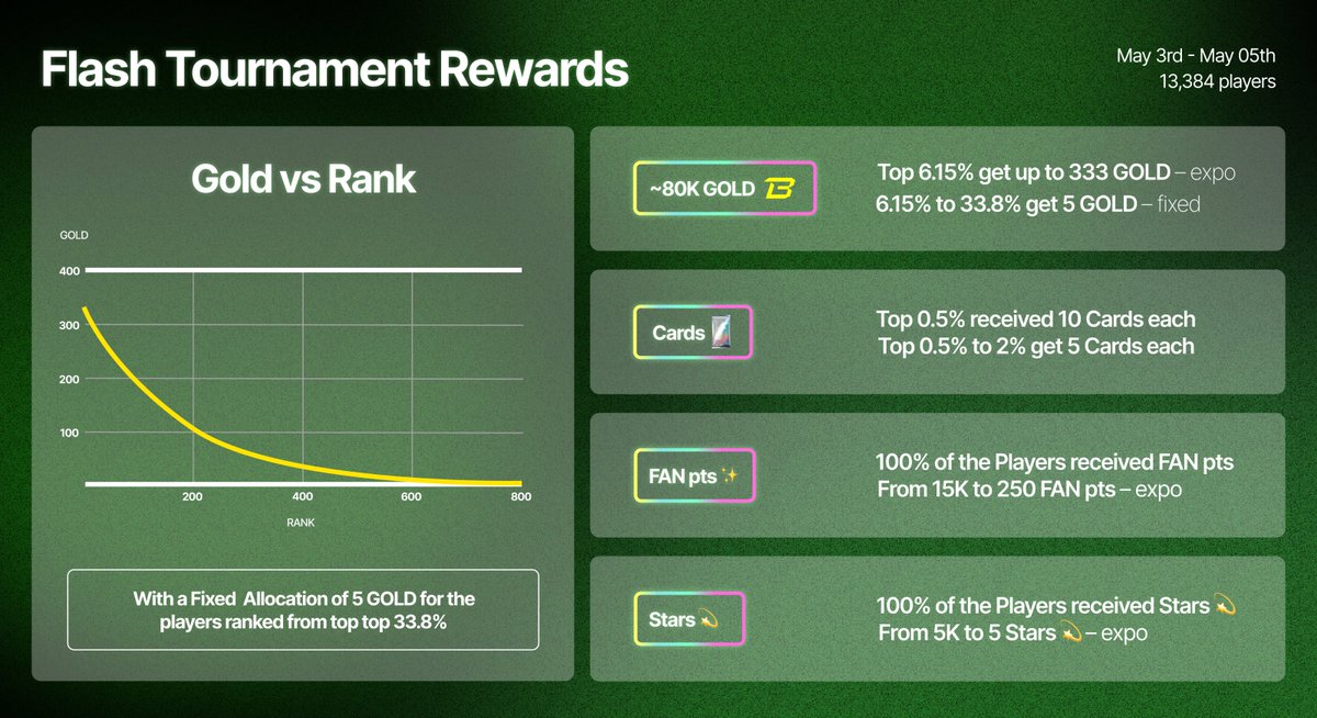 Rewards for the First Tournament Are Live! 💡 All 13,346 participants get something to claim. 🟡 +80,000 @Blast_L2 GOLD 🟡 Top 6.15% – ranked 1 to 800 – received up to 333 GOLD, distributed exponentially. 🟡 Top 33.8% – ranked 800 to 4,400 – received 5 GOLD each. 🃏 Cards 🃏…