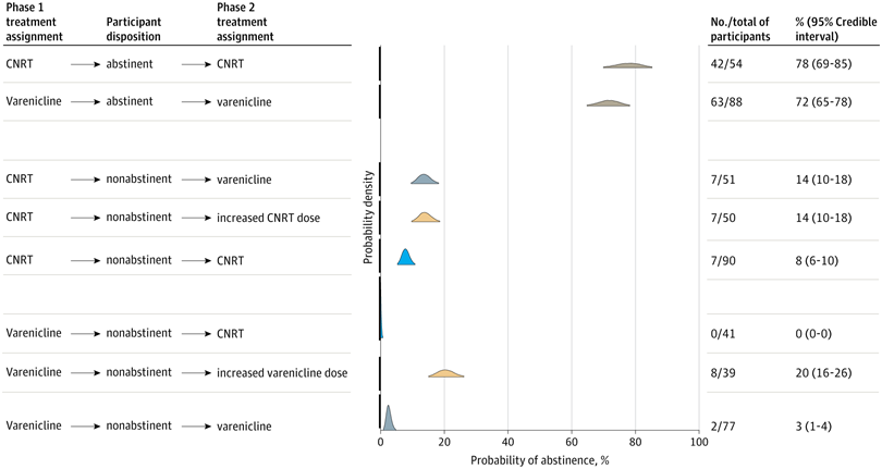 small RCT: For individuals who smoked but did not achieve abstinence after varenicline, ↑ the dosage enhanced abstinence vs continuing, whereas for nonabstainers treated with Continued NRT, a dosage ↑ or switch to varenicline enhanced abstinence jamanetwork.com/journals/jama/…