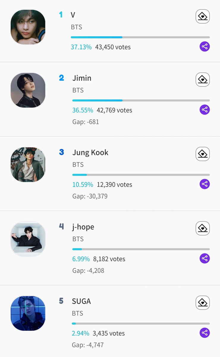 🚨 ARMYs, amanhã encerra a votação 'Trend of the Year : Kpop Solo' no Fancast. A votação é top 5, votem para manter todos no top! ⏰: 11h59 (🇧🇷) 🔗: fancast.page.link/74wx ARMY VOTE NO FANCAST #VoteFancastArmy