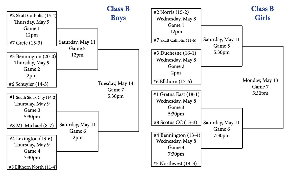 State Soccer Brackets are out. Boys: #2 Seed. vs. Crete. Thursday 12pm. Girls: #7 Seed. vs. Norris. Wednesday 12pm. nsaa-static.s3.amazonaws.com/textfile/socce…