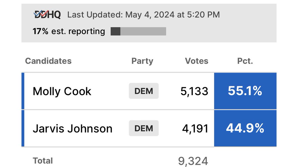 ELECTION UPDATE: With 17% reporting leaders we deserve endorsed candidate. Molly Cook is about 1000 votes ahead!!! Molly would be the youngest person in the Texas State Senate AND one of the most Progressive