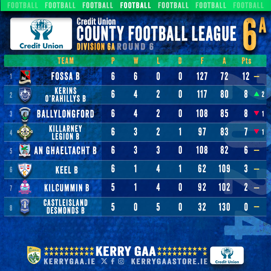 🏐 2024 Credit Union County Football League Division 6⃣ A Round 6 results & table.