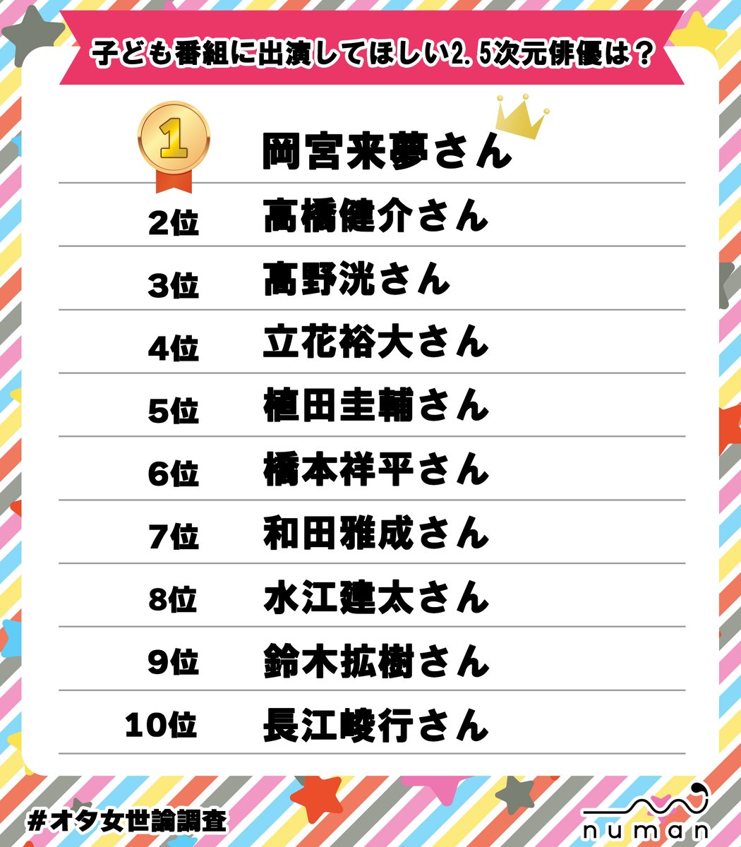 numan読者が選ぶ
子ども番組に出演してほしい2.5次元俳優TOP10🎏

🥇1位　岡宮来夢さん
🥈2位　高橋健介さん
🥉3位　高野洸さん

4位以下も注目❗
numan.tokyo/feature/chs05q…

「来夢くんにニコニコ笑顔で『こーんにちはー！』って言ってほしい」
「高橋さんは子ども好きだから」…