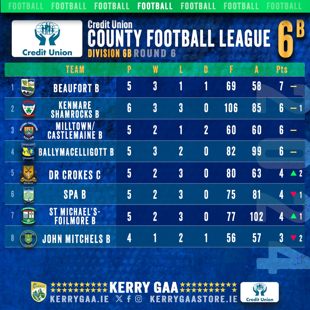 🏐 2024 Credit Union County Football League Division 6⃣ B Round 6 results & table.