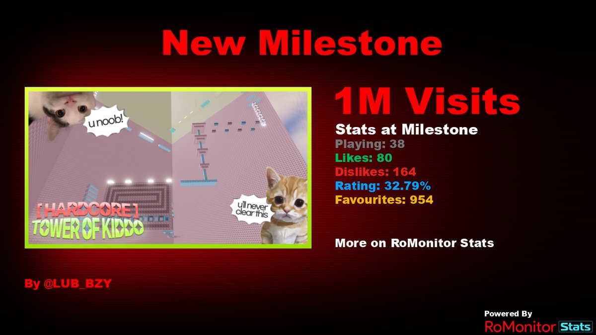 Congratulations to TOWER OF KIDDO [ HARDMODE ] by LUB_BZY for reaching 1,000,000 visits! At the time of reaching this milestone they had 38 Players with a 32.79% rating. View stats on RoMonitor romonitorstats.com/experience/161…
