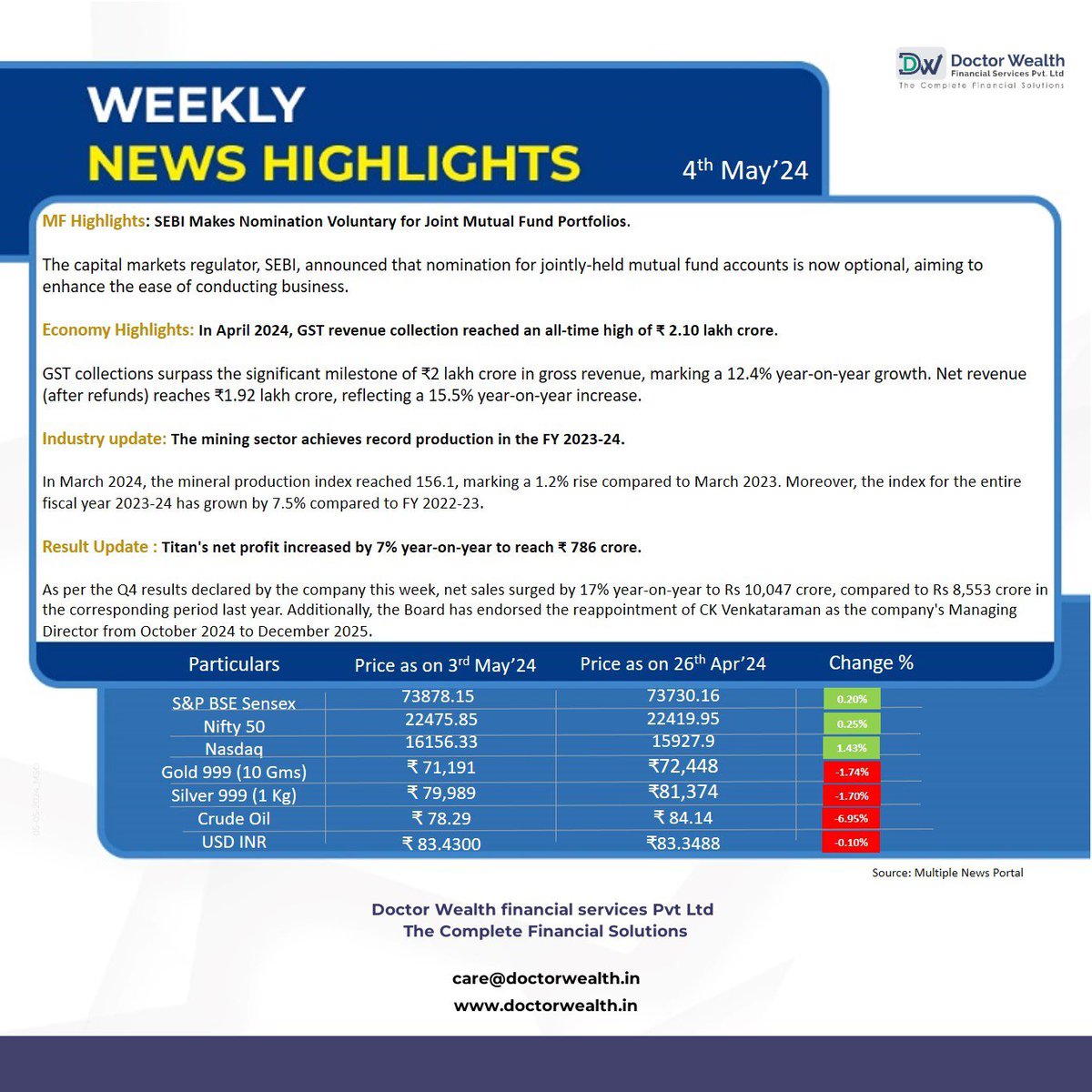 Weekly News Highlights.

#mutual #taxplanning #financialadvisor #investmentplanning #financialplanning #financialplanning