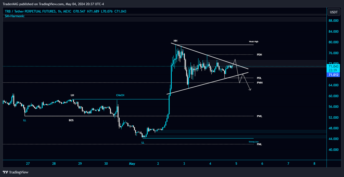 #TRB/USDT is forming the bullish peanut pattern in 4-Hour TF!

I'm expecting a false breakout above the pattern to grab late long  retailors liquidity and then a correction. The local support level is PWH $65.

$TRB #TRBUSDT @WeAreTellor #Tellor