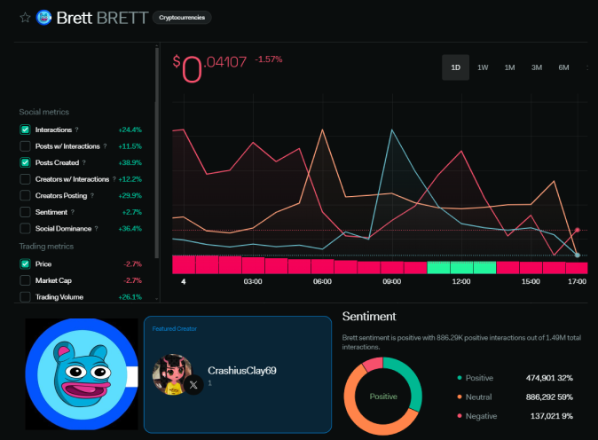 Soka_Data's tweet photo. 🚨#BRETT 2.5B INCOMING🚨

📈Interactions UP +24%🟧
📈Posts UP +39%🟦
📉Price DOWN -2.7% 🧐
📈Positive social sentiment UP +32%🟩

A week ago, negative sentiment on @BasedBrett was at 30%. Now it's at 9%. @CrashiusClay69's been picking winners and he is all in on #Brett. 

I agree with him. As does @Learnernoearner and @JakeGagain.

Price is going to catch up with those massive social numbers. 

Positive sentiment drives the narrative. I expect 2.5B in the next week or two.