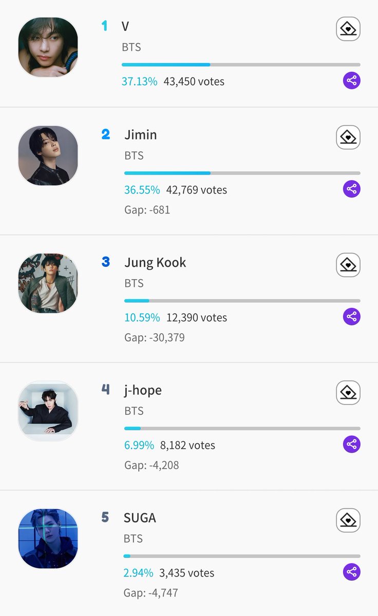 📢 ARMYS, encerra amanhã a votação que o Taehyung, Jimin, Jungkook, Hoseok e Yoongi estão concorrendo no Fancast, a pré-votação do 'Trend Of The Year: K-pop Solo'. VOTEM! 📅: 11h59 (🇧🇷) 🔗:fancast.page.link/74wx ARMY VOTE NO FANCAST #VoteFancastArmy