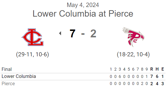 #NWAC G1 FINAL:
Lower Columbia 7, Pierce 2

<a href="/HunterLutman/">Hunter Lutman</a> W, 7IP, H, 0R, BB, 7K

<a href="/CaydenWotipka/">Cayden Wotipka</a> 1-5, 2B, 3 RBI, R
<a href="/gunnarshiotani_/">Gunnar shiotani</a> 1-2, 2B, 2 RBI, R