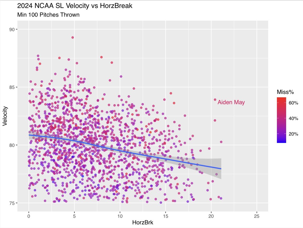Aiden May's SL: -99th percentile in normalized HB -94th percentile in Avg Velocity -49.2% Whiff Rate Profiles as the best Sweeper/Slider in this draft Attached: Vel/Horz correlation