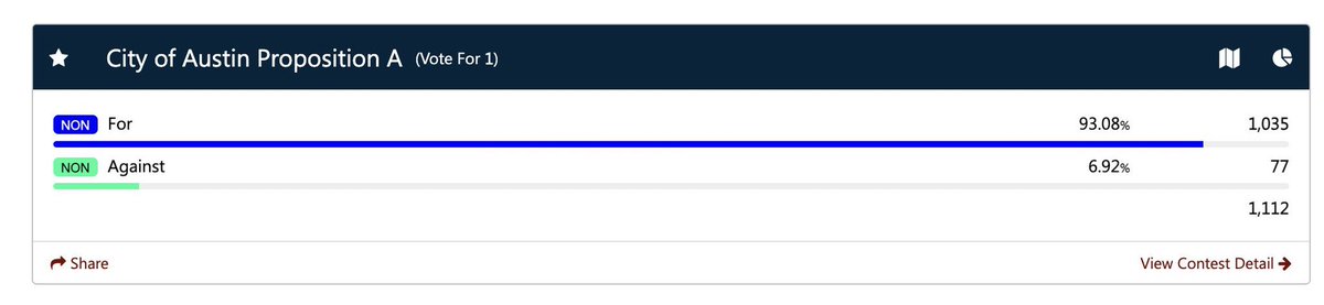 So far, 93% of Lost Creek votes to leave the city of Austin. What a fucking message that sends to city council and, most especially, their council woman Paige Ellis. How many other neighborhoods would do the same if they could?