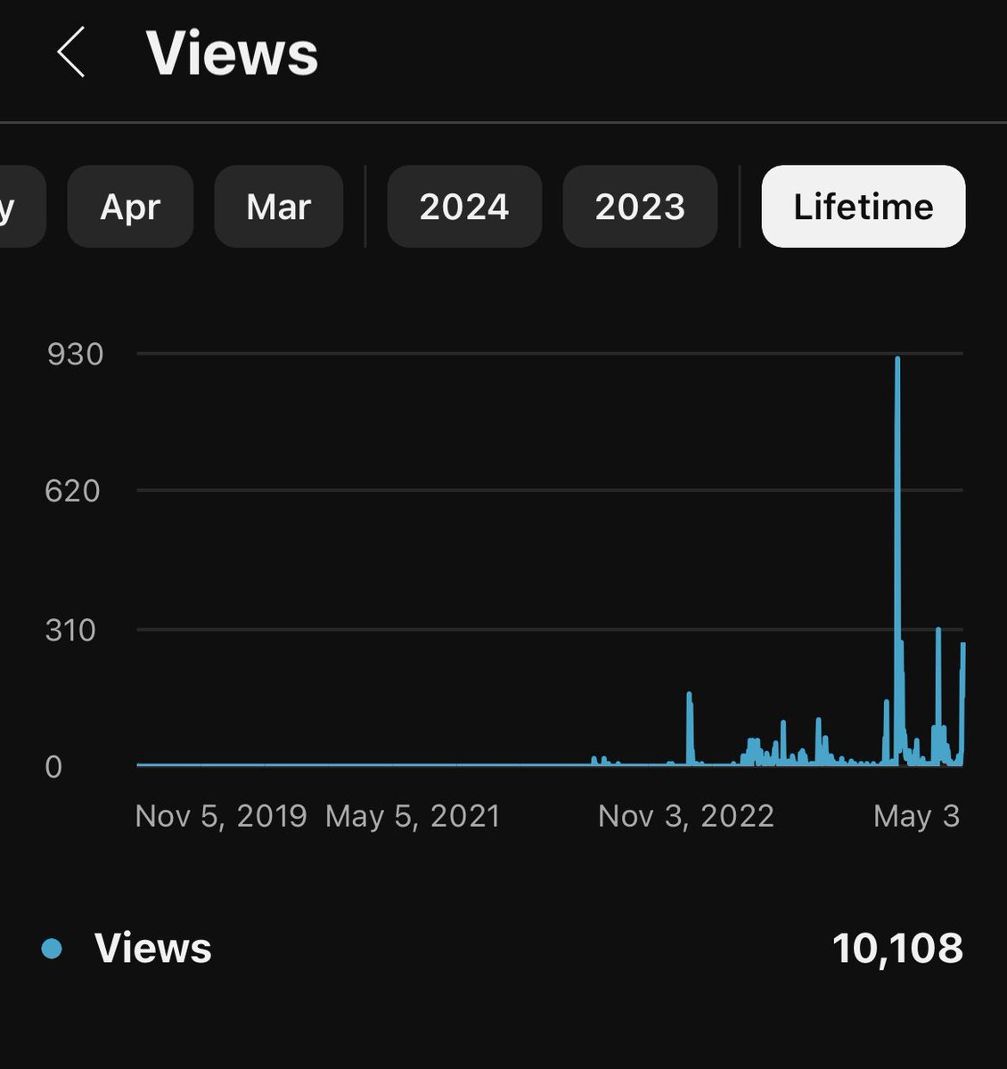 Finally hit 10K total channel views. 20K is up next