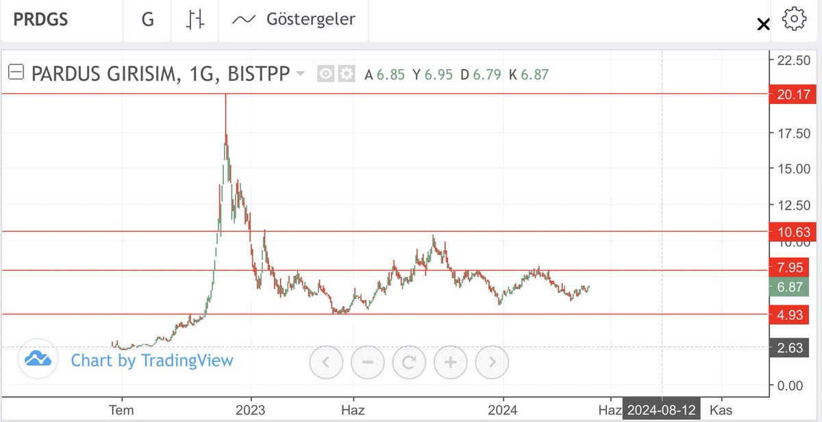#PRDGS  
4.90’larda destek noktası çalışır.
8₺ direnç 
geçerse 10₺ direnç 
Orayı da kırarsa 20₺ çanak tamamlama

* Telegramdan takibe alalım.
👉🏼t.me/kurtoloji_bors…