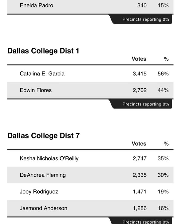 Breaking news 🚨🚨 Edwin Flores is RETIRED.  He lost 70/30 in his primary to Lauren Davis in 2022 GOP primary for Dallas County Judge, and now he has lost his attempt at being a grifter on the Dallas College Board.  Hey, @edwinflorestro, happy retirement.  Here’s the door…Don’t