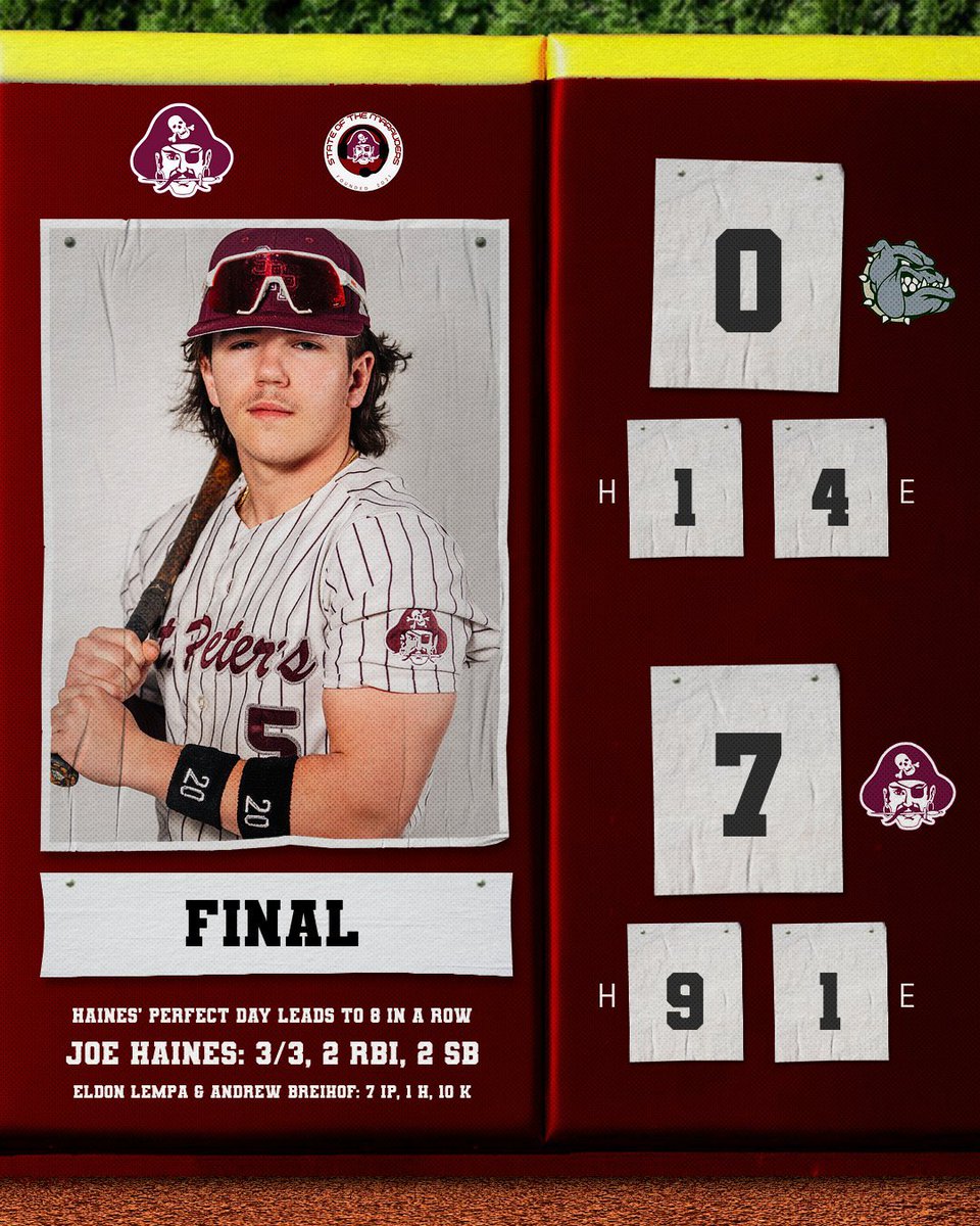 Your Baseball Marauders win again, defeating Ferris 7-0 and are now on a 8 game win streak! Joe Haines went 3/3 with 2 RBIs & 2 SB, Axel Martinez & Gianluca Logan each had RBIs, with Eldon Lempa & Andrew Breihof combining for a 1 hitter with 10 strikeouts altogether. @PJ_Potter