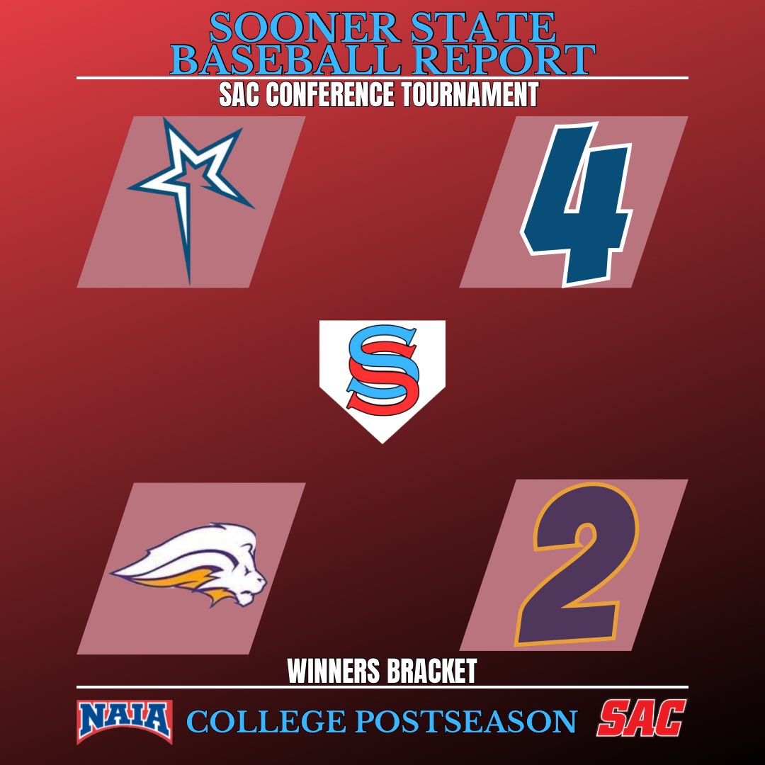 Sooner Athletic Conference Tournament 

#2 OCU defeats #5 SAGU to move on to the OKC bracket finals.

The Stars will play the winner of SAGU & Southwestern Christian where they’ll need to win only once to move on to the finals.

#NAIABaseball #thisisOCU