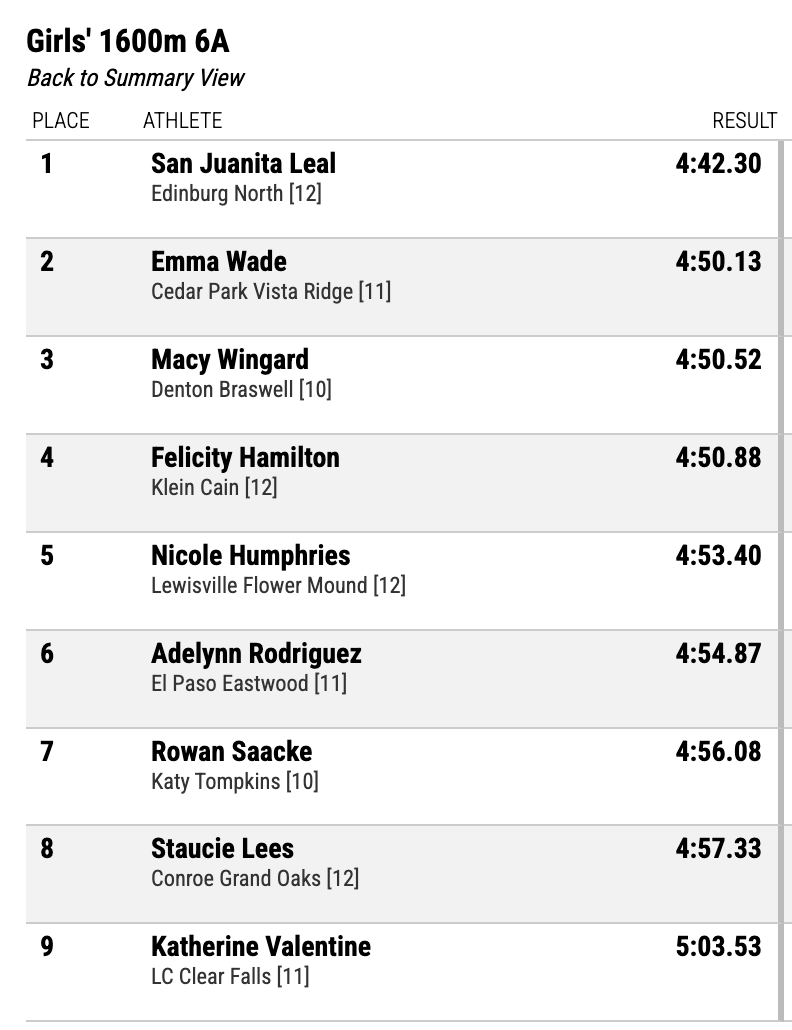 𝗔𝗡𝗢𝗧𝗛𝗘𝗥 𝗠𝗘𝗗𝗔𝗟 𝗙𝗢𝗥 𝗠𝗔𝗖𝗬!!! 𝗠𝗮𝗰𝘆 𝗪𝗶𝗻𝗴𝗮𝗿𝗱, 𝗮 𝘀𝘁𝘂𝗱𝗲𝗻𝘁 𝗮𝘁 𝗕𝗿𝗮𝘀𝘄𝗲𝗹𝗹 𝗛𝗶𝗴𝗵 𝗦𝗰𝗵𝗼𝗼𝗹, 𝘄𝗼𝗻 𝘁𝗵𝗲 𝗕𝗿𝗼𝗻𝘇𝗲 𝗺𝗲𝗱𝗮𝗹 𝗶𝗻 𝘁𝗵𝗲 𝟭𝟲𝟬𝟬𝗺 𝗿𝘂𝗻 𝗮𝘁 𝘁𝗵𝗲 𝗨𝗜𝗟 𝗦𝘁𝗮𝘁𝗲 𝗧𝗿𝗮𝗰𝗸 𝗠𝗲𝗲𝘁 𝘄𝗶𝘁𝗵 𝗮 𝘁𝗶𝗺𝗲 𝗼𝗳