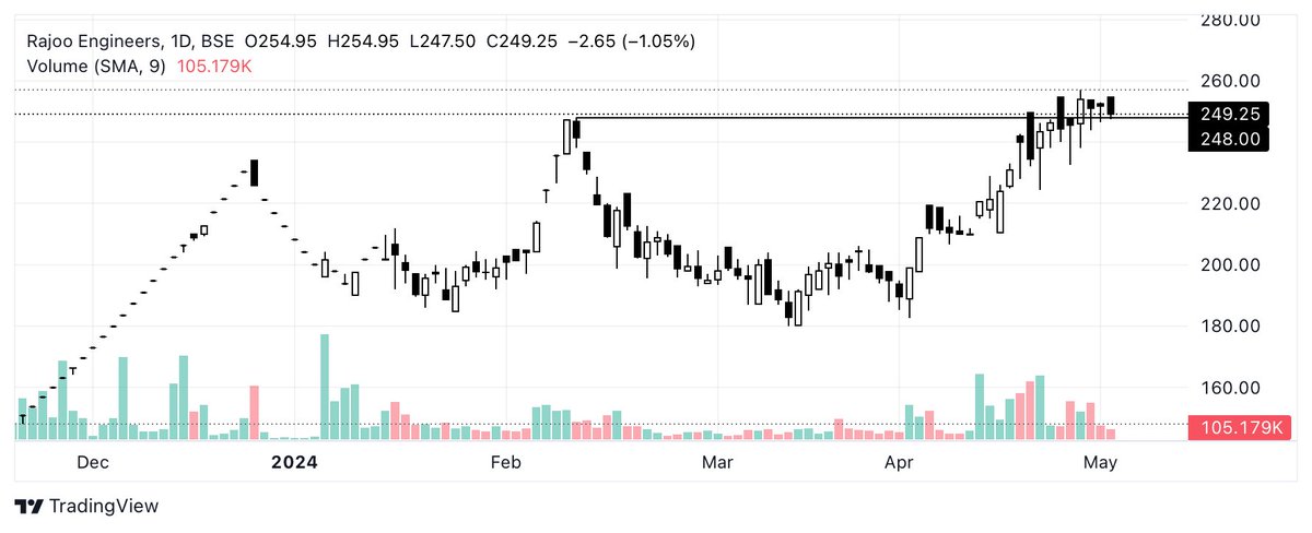 #RAJOO ready for next move. Waiting for some volumes to pour in. 

#nifty #stockmarket #stockstowatch #stocksinfocus #investing #investingmadeeasy   

Not a buy/sell recommendation.