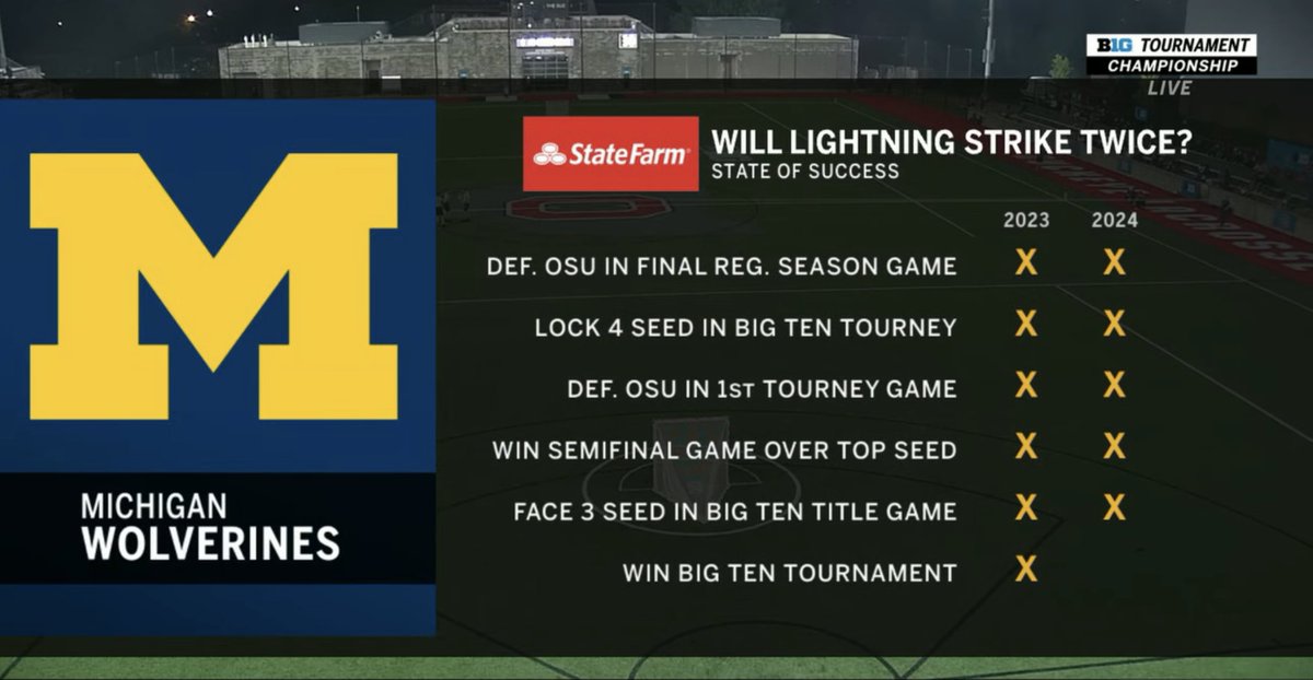 If @UMichLacrosse wins tonight, this is gonna be a CRAZY example of history repeating itself... 🤯🤯🤯