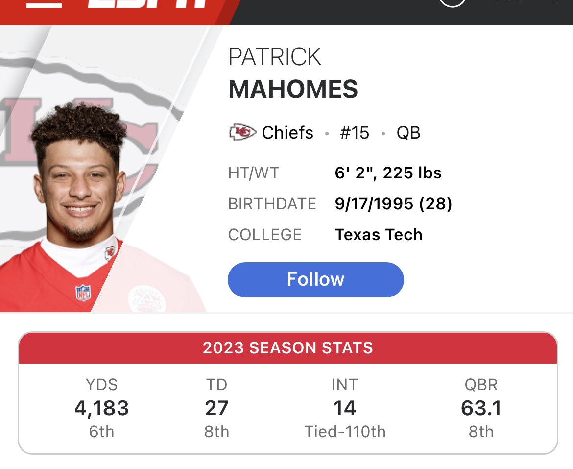 @itzAkustom @Josh_S08 Mahomes just put up these numbers coming off of his mvp year, you just suck sucking.