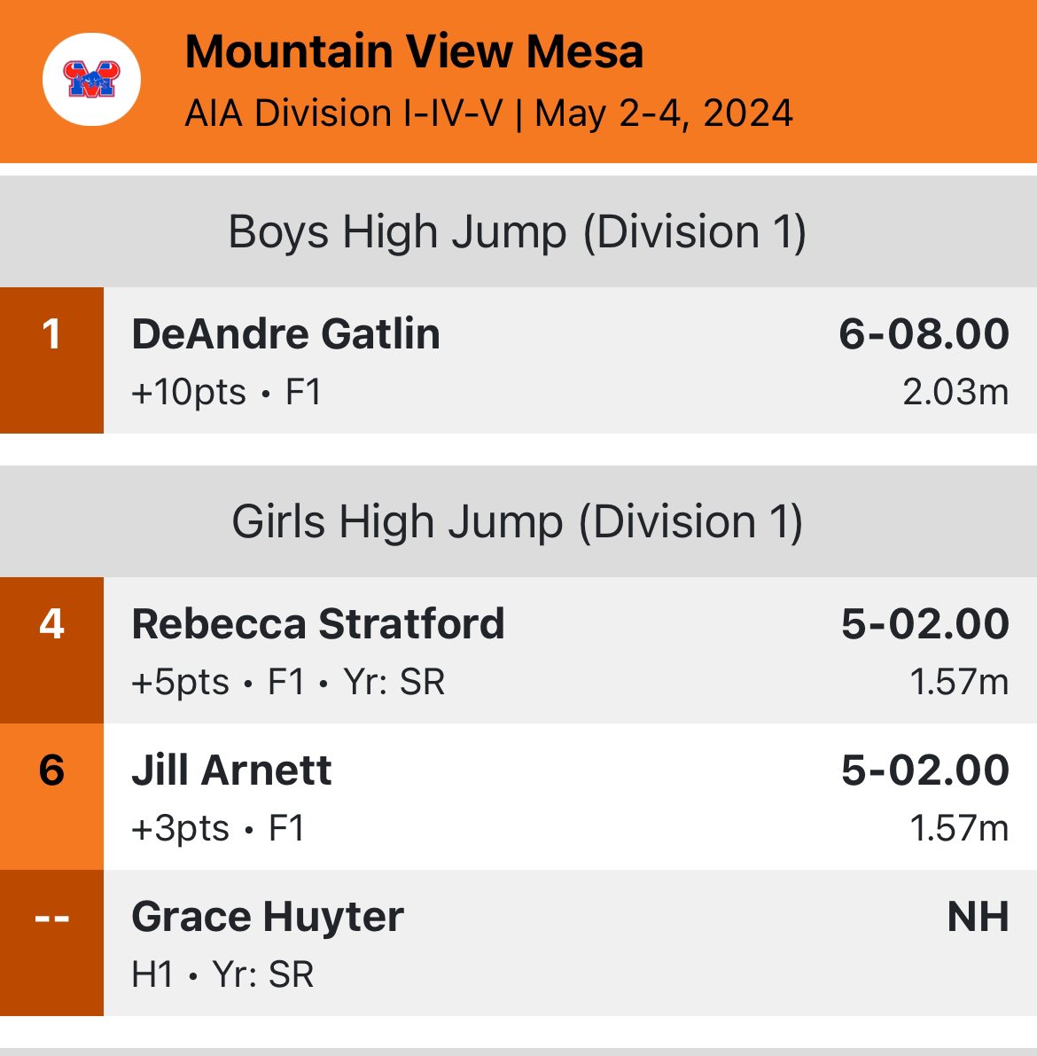 Toro High Jump having a great weekend but how about Deandre Gatlin getting it done with the Div 1 State Title. 6’8” what a jump!!