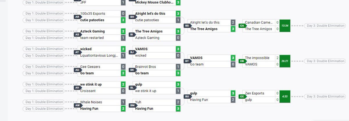 Out, 1 game off day 3
ggs to all we played