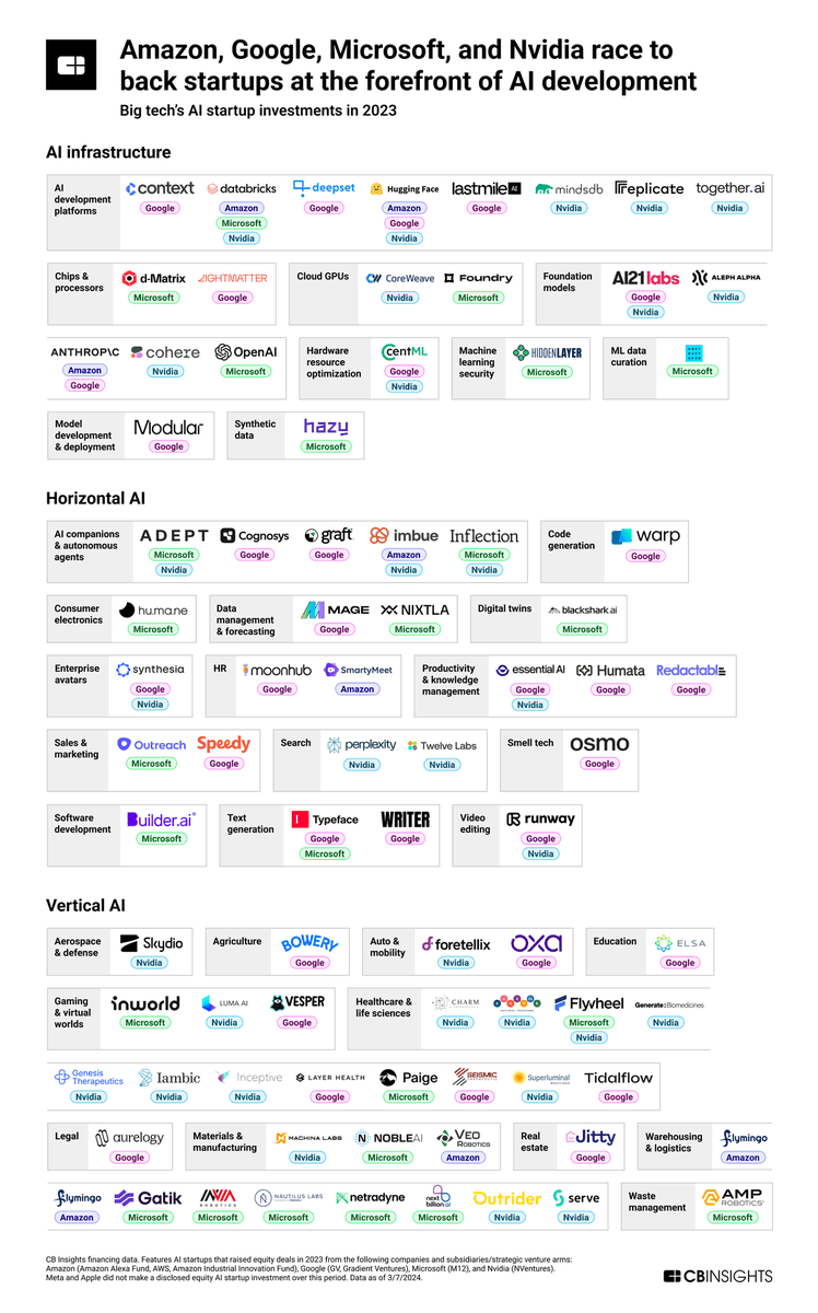 take_dohda's tweet image. Google, Amazon, Microsoft, and NVIDIAによるAI startup投資の一覧。
Google, Amazon, Microsoft, and NVIDIA.  Their AI startups investments in 2023.   Google is...
#contextai #deepset #lastmileai #huggingface #ai21labs #lightmatter #anthropic #centml #modular