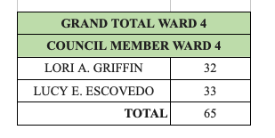 Said it before and I'll say it again - EVERY vote counts in rural West Texas. Tonight an Alpine City Council candidate won by just a single vote!