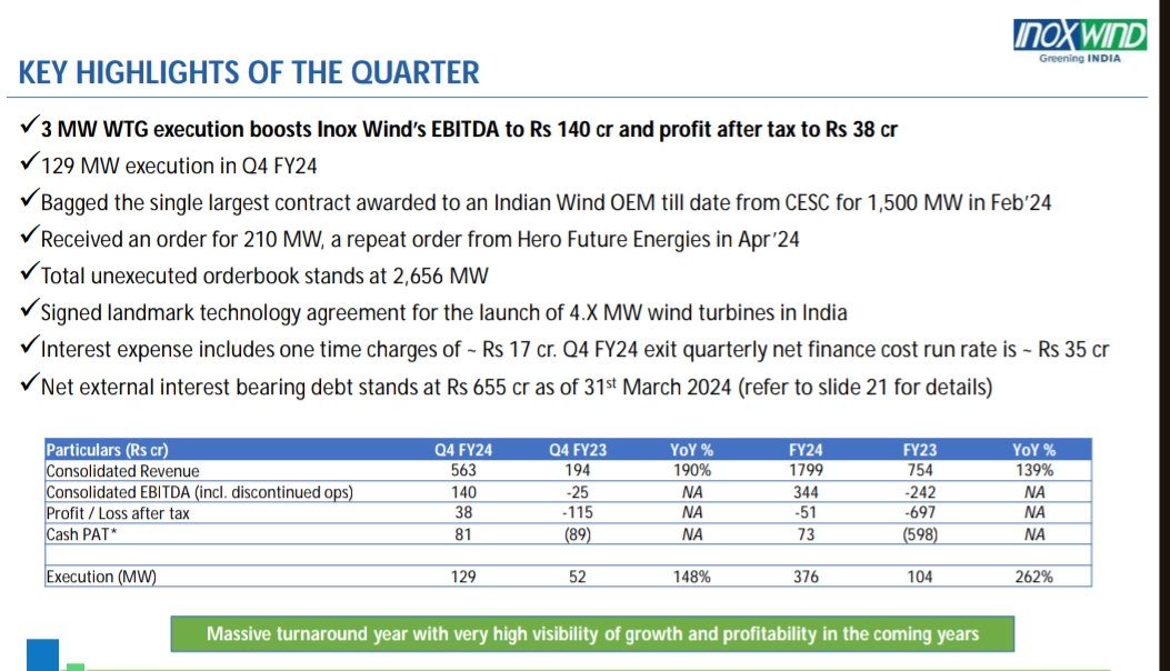 Inox Wind 
#INOXWIND

Inv PPT+ Concall Highlights:

Very bullish call backed by solid orderbook and better execution skills backed by reducing debt which would improve cash flows massively going forward 🔥👏

2.7 GW orderbook can give 18,000,cr revenue in total

Unexecuted